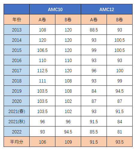 近10年AMC10和AMC12获奖晋级分数线参考，AMC10/12哪个晋级更容易？