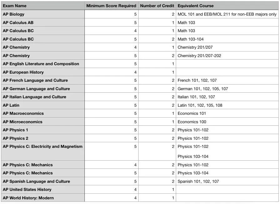 码住！终于有人把AP换学分讲明白了！美国Top10大学的换分政策来啦