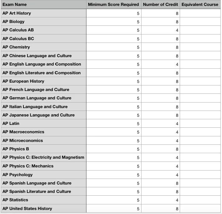 码住！终于有人把AP换学分讲明白了！美国Top10大学的换分政策来啦