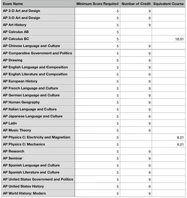 码住！终于有人把AP换学分讲明白了！美国Top10大学的换分政策来啦