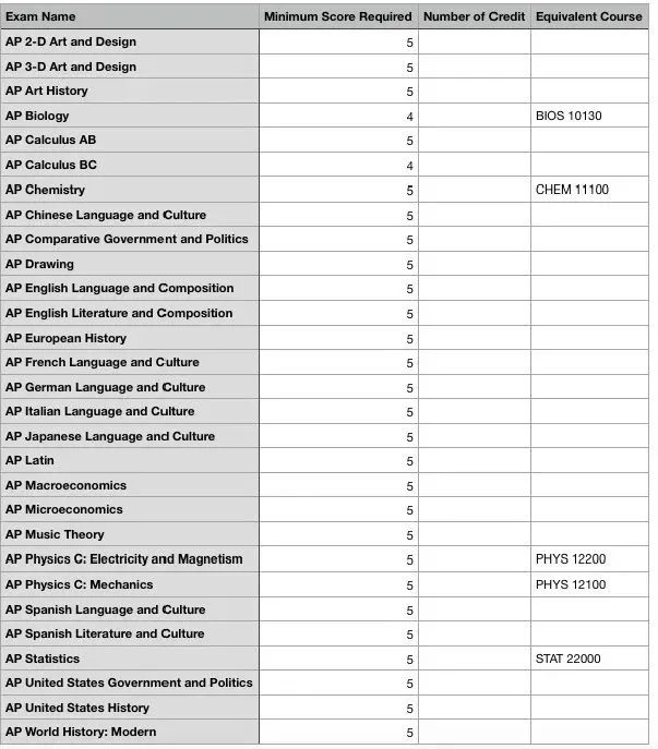 码住！终于有人把AP换学分讲明白了！美国Top10大学的换分政策来啦