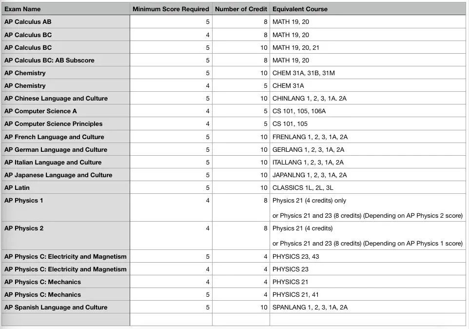 码住！终于有人把AP换学分讲明白了！美国Top10大学的换分政策来啦
