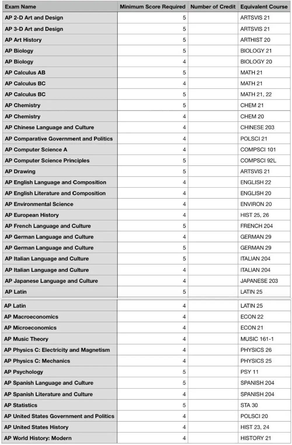 码住！终于有人把AP换学分讲明白了！美国Top10大学的换分政策来啦