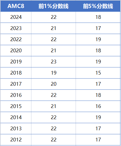 AMC8数学竞赛历年分数线剖析：获奖门槛与2025年备考攻略介绍~