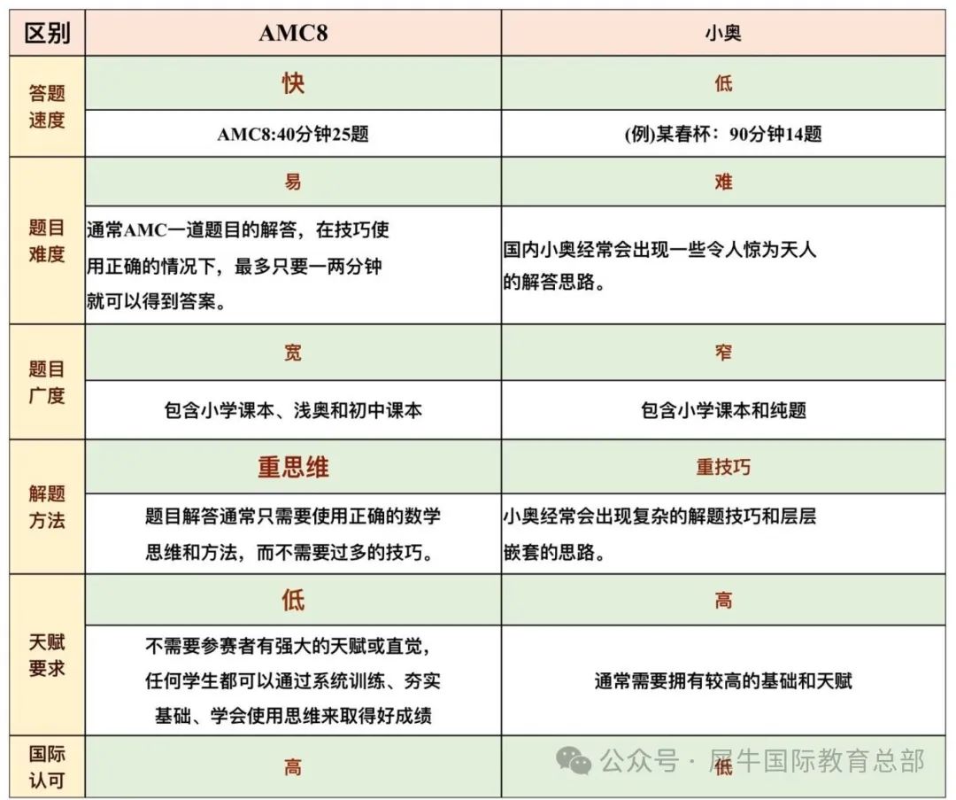 火爆家长圈的AMC8数学竞赛公信力真的那么高吗？AMC8数学竞赛到底是什么？