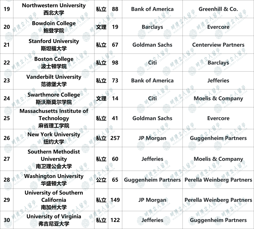 华尔街爆出「30所投行Target School」，这些大学毕业生被抢疯了！