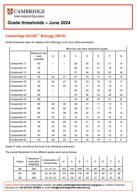 IGCSE夏季大考完成放榜！成绩不理想怎么办？（附秋季大考时间）