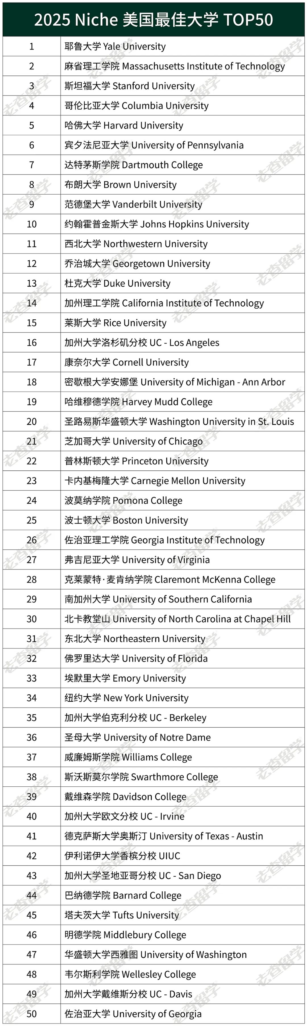 2025Niche全美最佳大学排名揭晓，榜首依然是它！