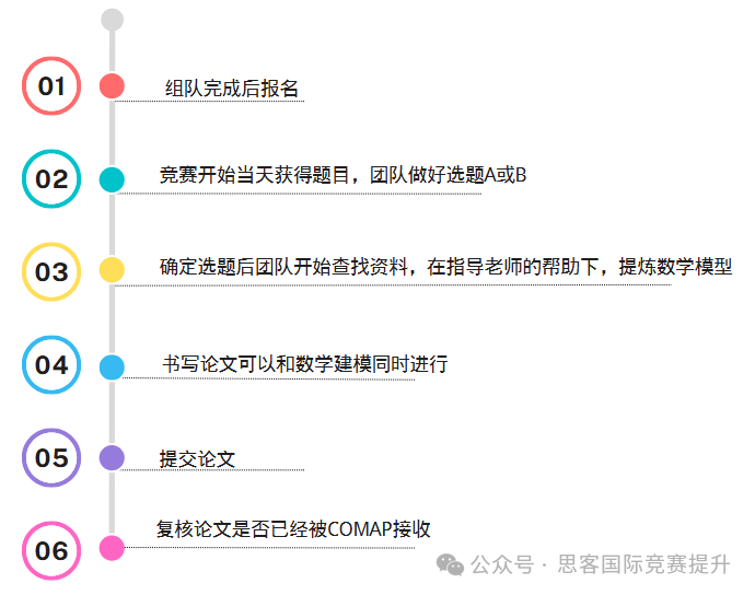 HIMCM如何高效备赛提升获奖率？组队有什么要求？HIMCM获奖难点攻克