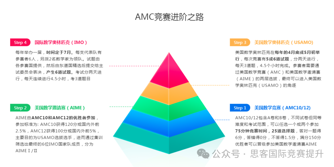 AMC数学竞赛到底有多受欢迎？！30多万学生都在参加AMC竞赛详解来了！