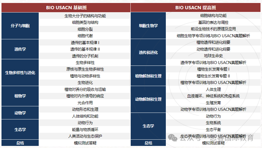 7-12年级生物竞赛这样规划，冲藤校稳了！