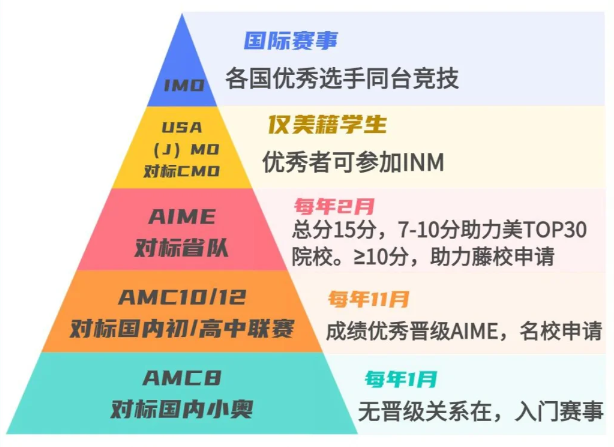 AMC12数学和国内高考哪个更难？AMC12竞赛是什么？