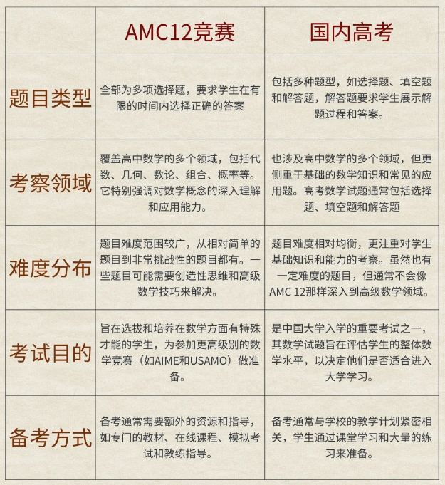 AMC12数学和国内高考哪个更难？AMC12竞赛是什么？