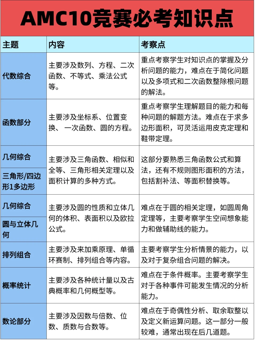 【考前必看】AMC10/AMC12考试内容/考试策略/考前冲刺课程~