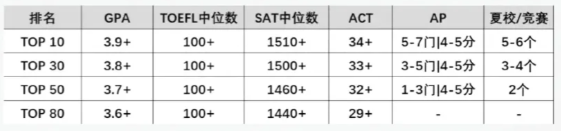 AP课程最全选课攻略，附TOP院校对AP成绩要求~