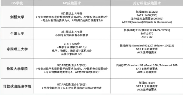 AP课程最全选课攻略，附TOP院校对AP成绩要求~