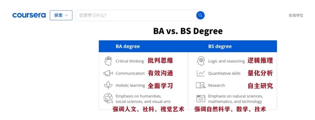 美国大学里的B.A. (文学学士）or B.S. (理学学士）怎么选？