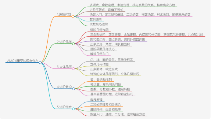 AMC10竞赛考试只剩三个月，要怎么学！AMC10竞赛培训课程