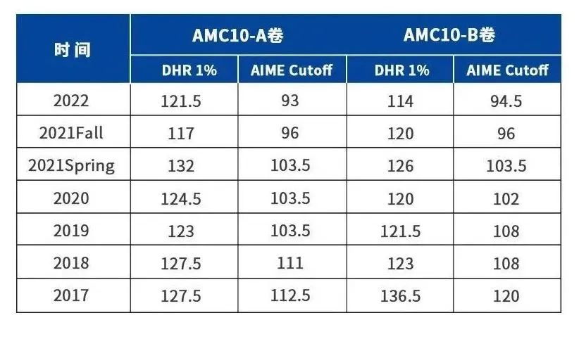 AMC10分数线是多少？附AMC10考试注意事项/冲刺攻略