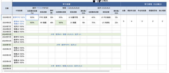 √机构ALevel脱产课程怎么样？快来看看ALevel学员大考战绩！