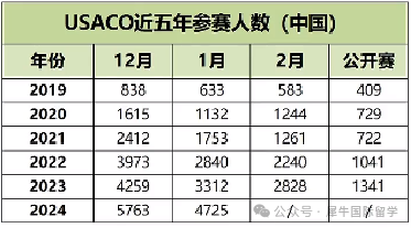 USACO竞赛：计算机竞赛的爬藤王者！USACO含金量，没人会告诉你..