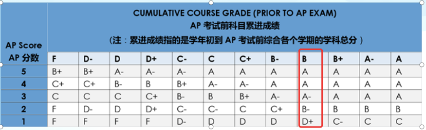 【贝赛思学长老师群答疑解惑系列笔记(1)】广贝CMU/UCLA学长告诉你贝校新G9该如何选课、专业探索、活动安排