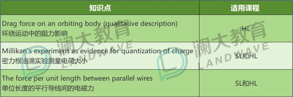 九月开始！新考纲下，如何科学规划IB物理学习？