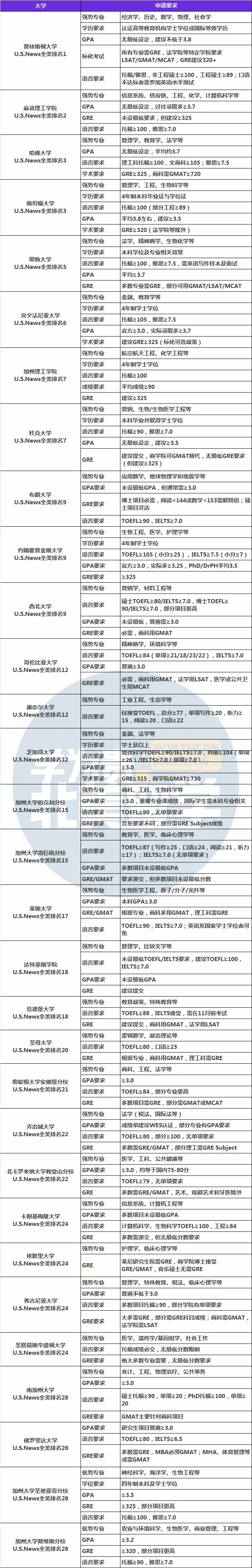 GPA大揭秘：你能申请到哪些美国院校？附Top30院校申请美国研究生要求汇总