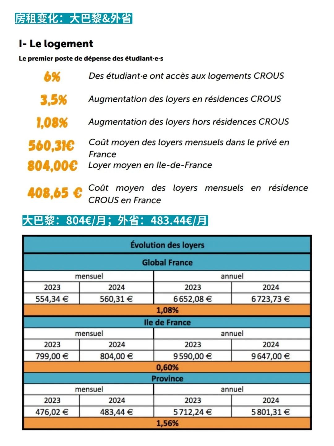 法国开学季生存攻略！法媒公布2024新学期生活成本预估！你的预算够了吗？