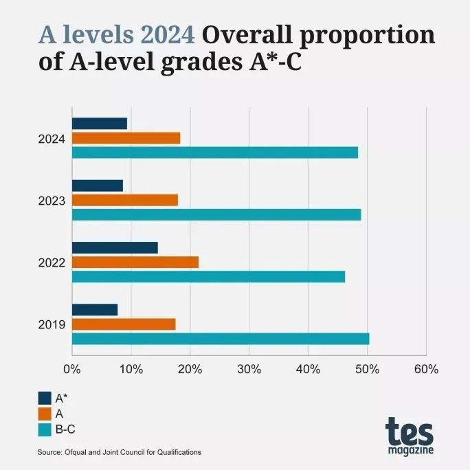 官方出手！A-Level开始压分？！英国大学降低录取，对留学生来说或是好消息...