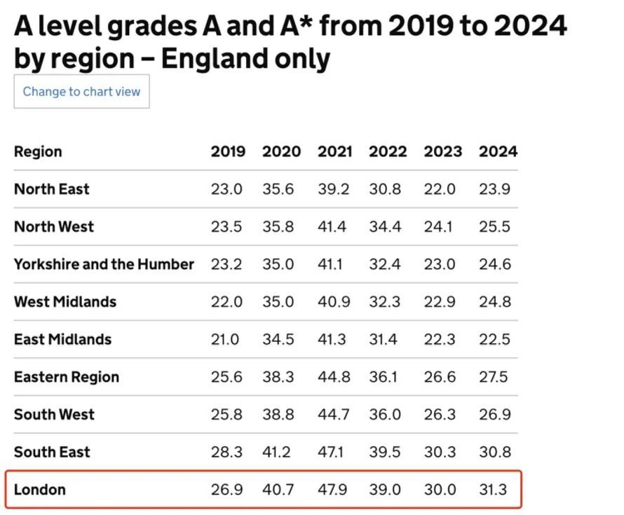 官方出手！A-Level开始压分？！英国大学降低录取，对留学生来说或是好消息...