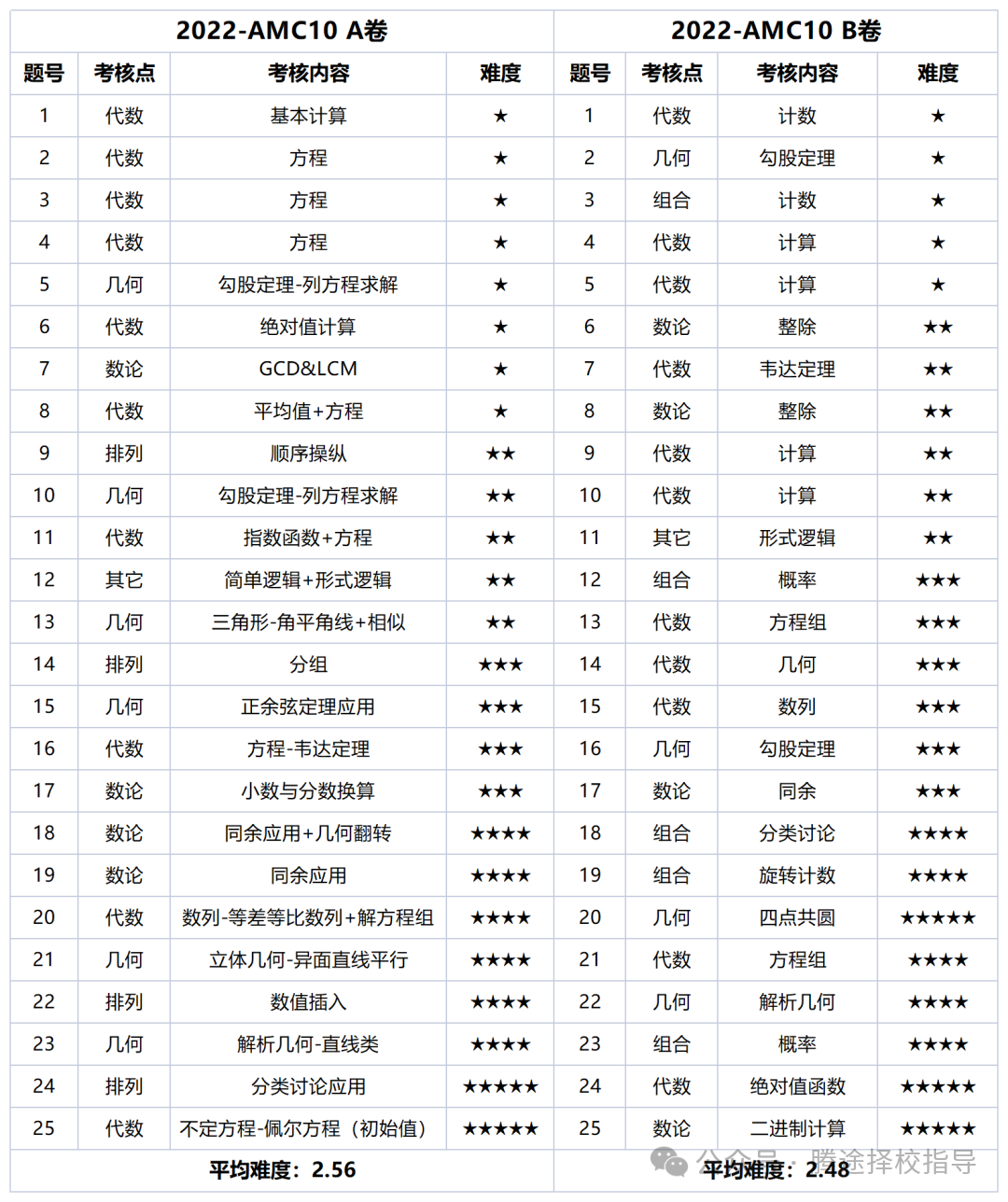 干货 | AMC10数学竞赛A卷和B卷有什么区别？A卷简单还是B卷简单？怎么选择？附AMC10竞赛历年A/B卷真题汇总！