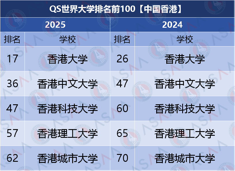 港校扩招！2025Fall “港前五”有哪些招生变动？