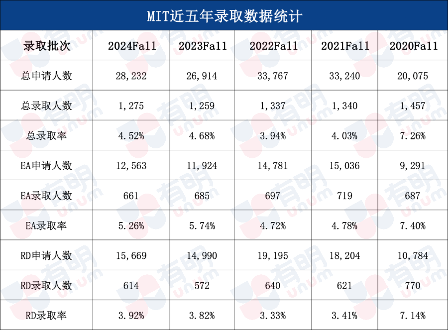 麻省理工公布新生数据，亚裔新生接近50%