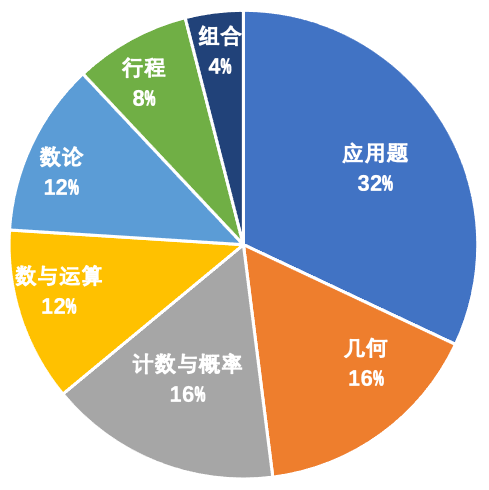 体制内考AMC8数学竞赛有什么优势？AMC8竞赛相当于国内什么程度？