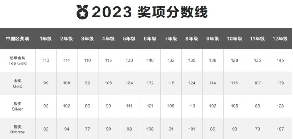 1-4年级入门阶段为什么都在参加袋鼠数学竞赛？含金量有多高？附袋鼠竞赛真题