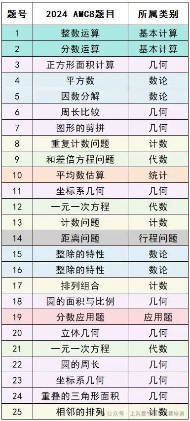 AMC8数学竞赛可以自学吗？难度怎么样？如何备考？