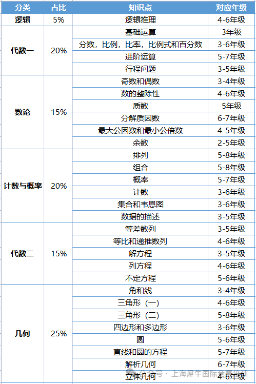 AMC8数学竞赛可以自学吗？难度怎么样？如何备考？