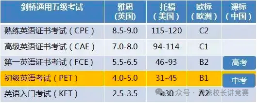 【干货贴】KET、PET考试焦点问题科普答疑，99%的家长都会问到！附KET/PET备考资料~