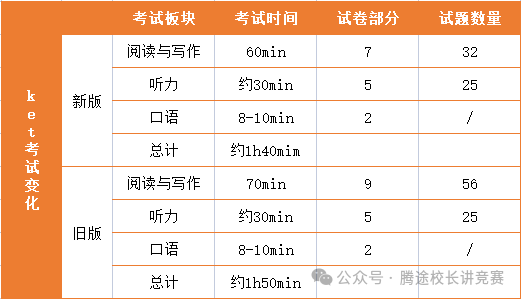 【干货贴】KET、PET考试焦点问题科普答疑，99%的家长都会问到！附KET/PET备考资料~