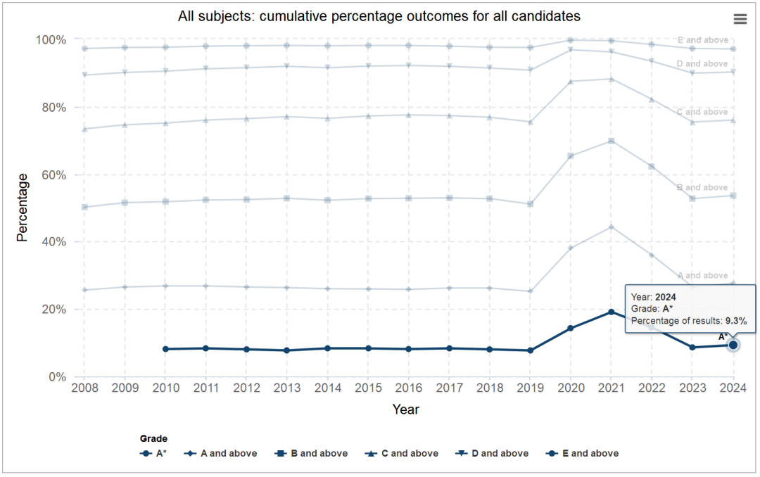 英国官方公布2024 A-Level大考数据！有哪些值得关注的信息？