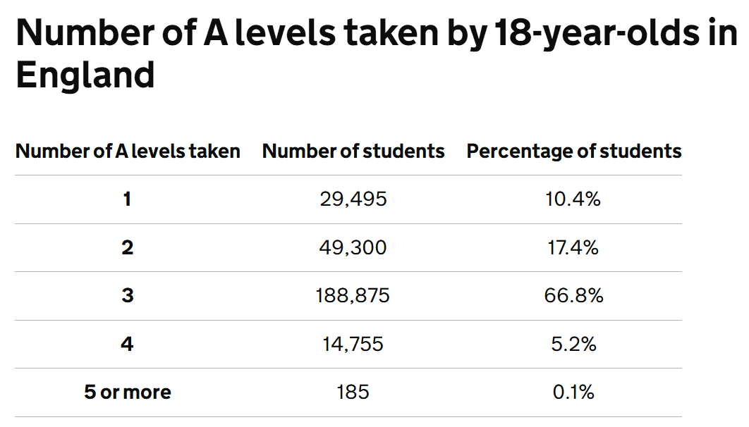 英国官方公布2024 A-Level大考数据！有哪些值得关注的信息？