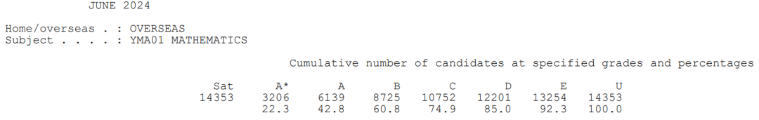英国官方公布2024 A-Level大考数据！有哪些值得关注的信息？