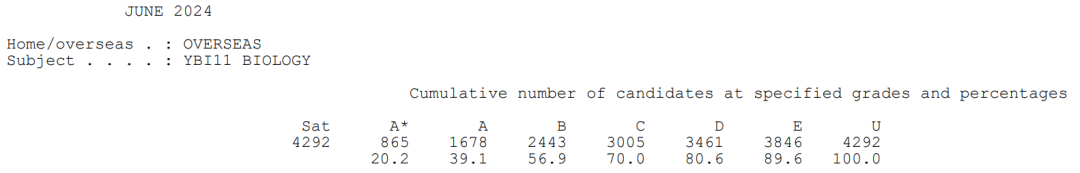 英国官方公布2024 A-Level大考数据！有哪些值得关注的信息？