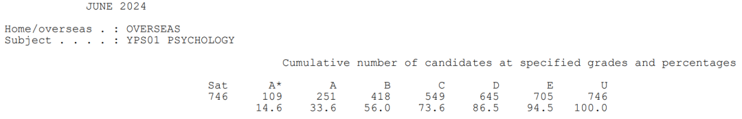 英国官方公布2024 A-Level大考数据！有哪些值得关注的信息？