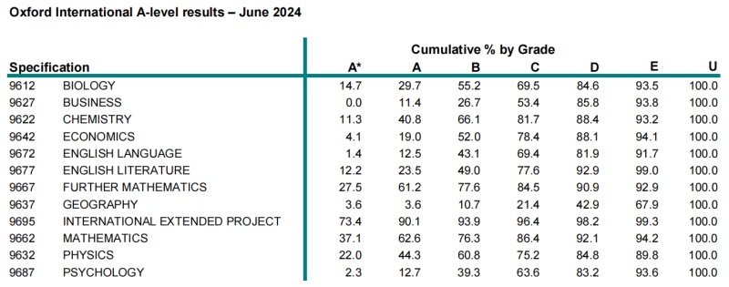 英国官方公布2024 A-Level大考数据！有哪些值得关注的信息？