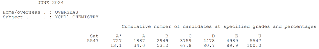 英国官方公布2024 A-Level大考数据！有哪些值得关注的信息？