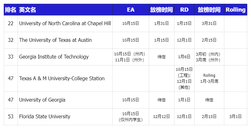 25Fall美本TOP70各申请阶段截止及放榜时间大汇总！