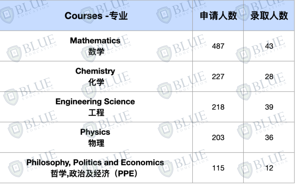 最低录取率2%，最新牛津大学中国学生申录数据出炉！