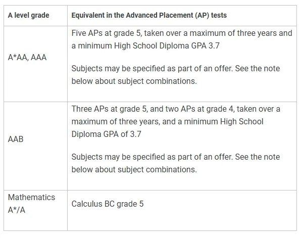 IB与AP体系如何敲开牛剑G5的大门？快来看看各校的成绩门槛究竟有多高？